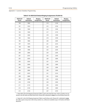 Page 588E-52Programming Tables
Appendix E - Customer Database Programming
190 190A 214 214A
191 191A 215 215A
192 192A 216 216A
193 193A 217 217A
194 194A 218 218A
195 195A 219 219A
196 196A 220 220A
197 197A 221 221A
198 198A 222 222A
199 199A 223 223A
200 200A 224 224A
201 201A 225 225A
202 202A 226 226A
203 203A 227 227A
204 204A 228 228A
205 205A 229 229A
206 206A 230 230A
207 207A 231 231A
208 208A 232 232A
209 209A 233 233A
210 210A 234 234A
211 211A 235 235A
212 212A 236 236A
213 213A 237 237A
Table E-10:...