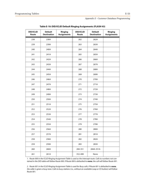 Page 589Programming TablesE-53
Appendix E - Customer Database Programming
238 238A 262 262A
239 239A 263 263A
240 240A 264 264A
241 241A 265 265A
242 242A 266 266A
243 243A 267 267A
244 244A 268 268A
245 245A 269 269A
246 246A 270 270A
247 247A 271 271A
248 248A 272 272A
249 249A 273 273A
250 250A 274 274A
251 251A 275 275A
252 252A 276 276A
253 253A 277 277A
254 254A 278 278A
255 255A 279 279A
256 256A 280 280A
257 257A 281 281A
258 258A 282 282A
259 259A 283 283A
260 260A 284-351 284A-351A
261 261A 352-499...