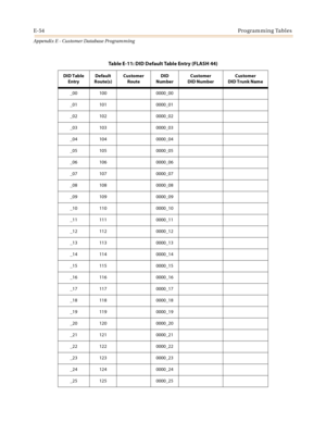 Page 590E-54Programming Tables
Appendix E - Customer Database Programming
Table E-11: DID Default Table Entry (FLASH 44)
DID Table
EntryDefault 
Route(s)Customer
RouteDID
NumberCustomer
DID NumberCustomer
DID Trunk Name
_00 100 0000_00
_01 101 0000_01
_02 102 0000_02
_03 103 0000_03
_04 104 0000_04
_05 105 0000_05
_06 106 0000_06
_07 107 0000_07
_08 108 0000_08
_09 109 0000_09
_10 110 0000_10
_11 111 0000_11
_12 112 0000_12
_13 113 0000_13
_14 114 0000_14
_15 115 0000_15
_16 116 0000_16
_17 117 0000_17
_18 118...