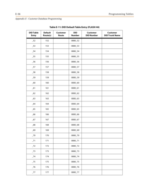 Page 592E-56Programming Tables
Appendix E - Customer Database Programming
_52 152 0000_52
_53 153 0000_53
_54 154 0000_54
_55 155 0000_55
_56 156 0000_56
_57 157 0000_57
_58 158 0000_58
_59 159 0000_59
_60 160 0000_60
_61 161 0000_61
_62 162 0000_62
_63 163 0000_63
_64 164 0000_64
_65 165 0000_65
_66 166 0000_66
_67 167 0000_67
_68 168 0000_68
_69 169 0000_69
_70 170 0000_70
_71 171 0000_71
_72 172 0000_72
_73 173 0000_73
_74 174 0000_74
_75 175 0000_75
_76 176 0000_76
_77 177 0000_77
Table E-11: DID Default...