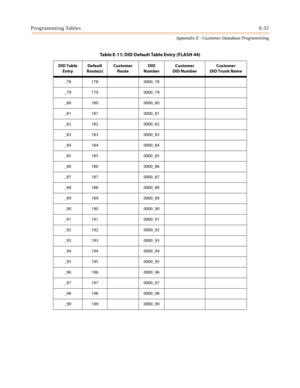 Page 593Programming TablesE-57
Appendix E - Customer Database Programming
_78 178 0000_78
_79 179 0000_79
_80 180 0000_80
_81 181 0000_81
_82 182 0000_82
_83 183 0000_83
_84 184 0000_84
_85 185 0000_85
_86 186 0000_86
_87 187 0000_87
_88 188 0000_88
_89 189 0000_89
_90 190 0000_90
_91 191 0000_91
_92 192 0000_92
_93 193 0000_93
_94 194 0000_94
_95 195 0000_95
_96 196 0000_96
_97 197 0000_97
_98 198 0000_98
_99 199 0000_99
Table E-11: DID Default Table Entry (FLASH 44)
DID Table
EntryDefault 
Route(s)Customer...