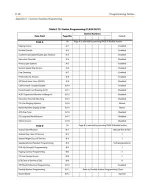 Page 594E-58Programming Tables
Appendix E - Customer Database Programming
Table E-12: Station Programming (FLASH 50/51)
Data Field Page/BtnStation Numbers
Default
PAGE A18 Page A is selected by pressing PAGE A flexible button
Paging Access A/1 Enabled
Do Not Disturb A/2 Enabled
Conference Enable/Disable (per Station) A/3 Enabled
Executive Override A/4 Disabled
Privacy (per Station) A/5 Enabled
System Speed Dial Access A/6 Enabled
Line Queuing A/7 Enabled
Preferred Line Answer A/8 Enabled
Off-Hook Voice Over...