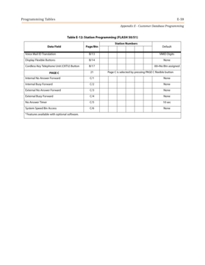 Page 595Programming TablesE-59
Appendix E - Customer Database Programming
Data Field Page/BtnStation Numbers
Default
Voice Mail ID Translation B/13 VMID Digits
Display Flexible Buttons B/14 None
Cordless Key Telephone Unit (CKTU) Button B/17 00=No Btn assigned
PAGE C21 Page C is selected by pressing PAGE C flexible button
Internal No Answer Forward C/1 None
Internal Busy Forward C/2 None
External No Answer Forward C/3 None
External Busy Forward C/4 None
No Answer Timer C/5 10 sec
System Speed Bin Access C/6...