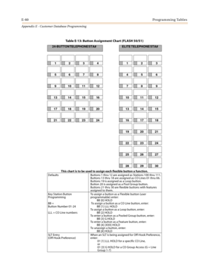 Page 596E-60Programming Tables
Appendix E - Customer Database Programming
Table E-13: Button Assignment Chart (FLASH 50/51)
24-BUTTON TELEPHONE STA#     
    ELITE TELEPHONE STA#   
        
1234123
5678456
9101112789
13141516101112
17181920131415
21222324161718
192021
222324
252627
282930
This chart is to be used to assign each flexible button a function.
Defaults Buttons 1 thru 12 are assigned as Stations 100 thru 111.
Buttons 13 thru 18 are assigned as CO Lines 01 thru 06.
Buttons 19 is assigned as a Loop...