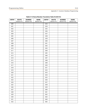 Page 597Programming TablesE-61
Appendix E - Customer Database Programming
Table E-14: Name/Number Translation Table (FLASH 55)
ENTRY ROUTE
(Button #1)NUMBER
(Button #2)NAME
(Button #3)ENTRY ROUTE
(Button #1)NUMBER
(Button #2)NAME
(Button #3)
600 633
601 634
602 635
603 636
604 637
605 638
606 639
607 640
608 641
609 642
610 643
611 644
612 645
613 646
614 647
615 648
616 649
617 650
618 651
619 652
620 653
621 654
622 655
623 656
624 657
625 658
626 659
627 660
628 661
629 662
630 663
631 664
632 665 