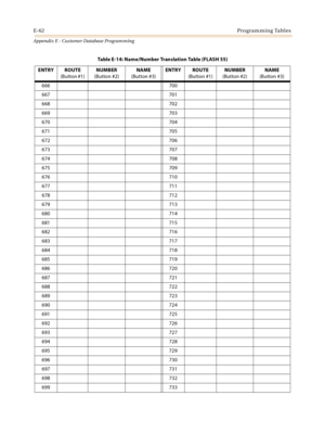 Page 598E-62Programming Tables
Appendix E - Customer Database Programming
ENTRY ROUTE
(Button #1)NUMBER
(Button #2)NAME
(Button #3)ENTRY ROUTE
(Button #1)NUMBER
(Button #2)NAME
(Button #3)
666 700
667 701
668 702
669 703
670 704
671 705
672 706
673 707
674 708
675 709
676 710
677 711
678 712
679 713
680 714
681 715
682 716
683 717
684 718
685 719
686 720
687 721
688 722
689 723
690 724
691 725
692 726
693 727
694 728
695 729
696 730
697 731
698 732
699 733Table E-14: Name/Number Translation Table (FLASH 55) 