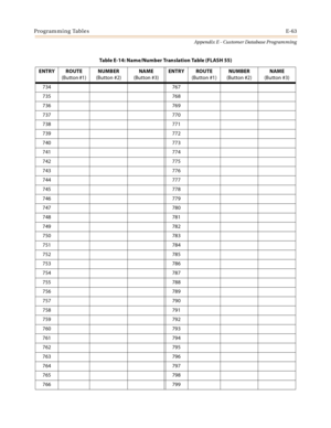 Page 599Programming TablesE-63
Appendix E - Customer Database Programming
ENTRY ROUTE
(Button #1)NUMBER
(Button #2)NAME
(Button #3)ENTRY ROUTE
(Button #1)NUMBER
(Button #2)NAME
(Button #3)
734 767
735 768
736 769
737 770
738 771
739 772
740 773
741 774
742 775
743 776
744 777
745 778
746 779
747 780
748 781
749 782
750 783
751 784
752 785
753 786
754 787
755 788
756 789
757 790
758 791
759 792
760 793
761 794
762 795
763 796
764 797
765 798
766 799Table E-14: Name/Number Translation Table (FLASH 55) 