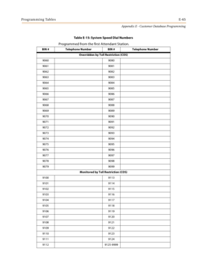 Page 601Programming TablesE-65
Appendix E - Customer Database Programming
Overridden by Toll Restriction (COS)
9060 9080
9061 9081
9062 9082
9063 9083
9064 9084
9065 9085
9066 9086
9067 9087
9068 9088
9069 9089
9070 9090
9071 9091
9072 9092
9073 9093
9074 9094
9075 9095
9076 9096
9077 9097
9078 9098
9079 9099
Monitored by Toll Restriction (COS)
9100 9113
9101 9114
9102 9115
9103 9116
9104 9117
9105 9118
9106 9119
9107 9120
9108 9121
9109 9122
9110 9123
9111 9124
9112 9125-9999
Table E-15: System Speed Dial...