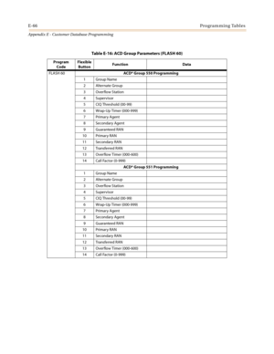 Page 602E-66Programming Tables
Appendix E - Customer Database Programming
Table E-16: ACD Group Parameters (FLASH 60)
Program 
CodeFlexible 
ButtonFunction Data
FLASH 60ACD* Group 550 Programming
1Group Name
2Alternate Group
3Overflow Station
4Supervisor
5 CIQ Threshold (00-99)
6 Wrap-Up Timer (000-999)
7Primary Agent
8 Secondary Agent
9 Guaranteed RAN
10 Primary RAN
11 Secondary RAN
12 Transferred RAN
13 Over flow Timer (000-600)
14 Call Factor (0-999)
ACD* Group 551 Programming
1Group Name
2Alternate Group...