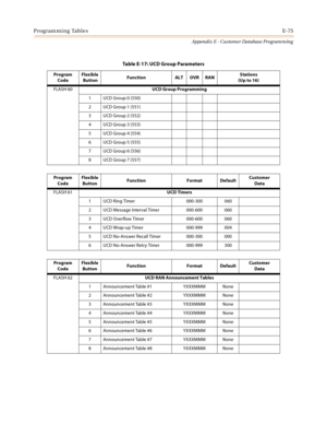 Page 611Programming TablesE-75
Appendix E - Customer Database Programming
Table E-17: UCD Group Parameters
Program
CodeFlexible
 ButtonFunction ALT OVR RANStations
(Up to 16)
FLASH 60UCD Group Programming
1 UCD Group 0 (550)
2 UCD Group 1 (551)
3 UCD Group 2 (552)
4 UCD Group 3 (553)
5 UCD Group 4 (554)
6 UCD Group 5 (555)
7 UCD Group 6 (556)
8 UCD Group 7 (557)
Program
CodeFlexible 
ButtonFunction Format DefaultCustomer
Data
FLASH 61UCD Timers
1 UCD Ring Timer 000-300 060
2 UCD Message Interval Timer 000-600...