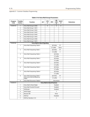 Page 612E-76Programming Tables
Appendix E - Customer Database Programming
Table E-18: Voice Mail Group Parameters
Program 
CodeFlexible 
ButtonFunction ALTSTD
LVRTVNO 
ANS
LVBUSY
LVExtensions
FLASH 65 1 Voice Mail Group 0 (440) 0 1 0 0
2 Voice Mail Group 1 (441)
3 Voice Mail Group 2 (442)
4 Voice Mail Group 3 (443)
5 Voice Mail Group 4 (444)
6 Voice Mail Group 5 (445)
7 Voice Mail Group 6 (446)
8 Voice Mail Group 7 (447)
FLASH 66Voice Mail In-Band Signaling
1 Voice Mail Outpulsing Table 0 [0] Prefix P7
[1]...