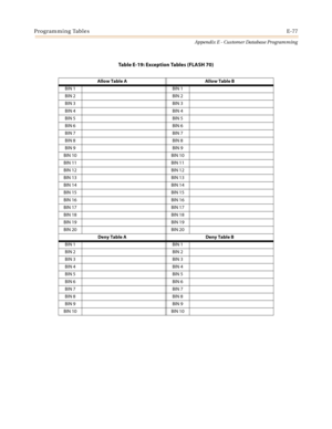 Page 613Programming TablesE-77
Appendix E - Customer Database Programming
Table E-19: Exception Tables (FLASH 70)
Allow Table A Allow Table B
BIN 1 BIN 1
BIN 2 BIN 2
BIN 3 BIN 3
BIN 4 BIN 4
BIN 5 BIN 5
BIN 6 BIN 6
BIN 7 BIN 7
BIN 8 BIN 8
BIN 9 BIN 9
BIN 10 BIN 10
BIN 11 BIN 11
BIN 12 BIN 12
BIN 13 BIN 13
BIN 14 BIN 14
BIN 15 BIN 15
BIN 16 BIN 16
BIN 17 BIN 17
BIN 18 BIN 18
BIN 19 BIN 19
BIN 20 BIN 20
Deny Table A Deny Table B
BIN 1 BIN 1
BIN 2 BIN 2
BIN 3 BIN 3
BIN 4 BIN 4
BIN 5 BIN 5
BIN 6 BIN 6
BIN 7 BIN 7
BIN...