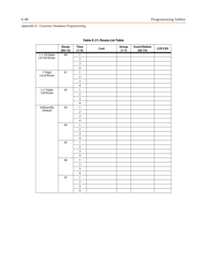 Page 616E-80Programming Tables
Appendix E - Customer Database Programming
Table E-21: Route List Table
Route 
(00-15)Time 
(1-4)CostGroup 
(1-7)Insert/Delete
(00-19)LCR COS
1 + 10 Digits
LD Toll Route00 1
2
3
4
7-Digit
Local Route01 1
2
3
4
1+7 Digits
Toll Route02 1
2
3
4
Defined By 
Default03 1
2
3
4
04 1
2
3
4
05 1
2
3
4
06 1
2
3
4
07 1
2
3
4 