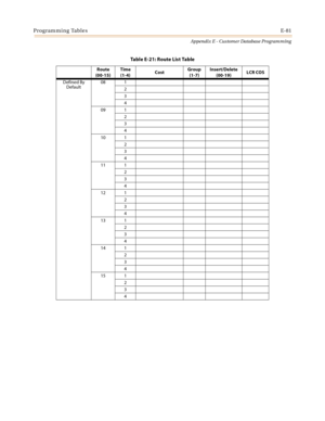 Page 617Programming TablesE-81
Appendix E - Customer Database Programming
Defined By 
Default08 1
2
3
4
09 1
2
3
4
10 1
2
3
4
11 1
2
3
4
12 1
2
3
4
13 1
2
3
4
14 1
2
3
4
15 1
2
3
4
Table E-21: Route List Table
Route 
(00-15)Time 
(1-4)CostGroup 
(1-7)Insert/Delete
(00-19)LCR COS 