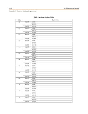 Page 618E-82Programming Tables
Appendix E - Customer Database Programming
Table E-22: Insert/Delete Tables
TableDigits Dialed
00 INSERT [1] PRE
[2] POST
DELETE [0] (PRE)
01 INSERT [1] PRE
[2] POST
DELETE [0] (PRE)
02 INSERT [1] PRE
[2] POST
DELETE [0] (PRE)
03 INSERT [1] PRE
[2] POST
DELETE [0] (PRE)
04 INSERT [1] PRE
[2] POST
DELETE [0] (PRE)
05 INSERT [1] PRE
[2] POST
DELETE [0] (PRE)
06 INSERT [1] PRE
[2] POST
DELETE [0] (PRE)
07 INSERT [1] PRE
[2] POST
DELETE [0] (PRE)
08 INSERT [1] PRE
[2] POST
DELETE [0]...