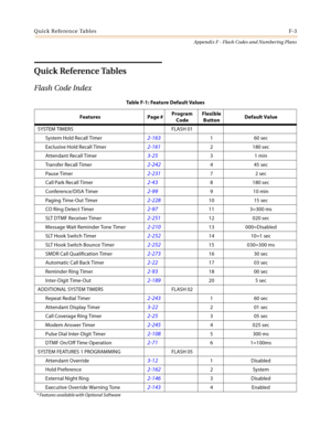 Page 625Quick Reference TablesF-3
Appendix F - Flash Codes and Numbering Plans
Quick Reference Tables
Flash Code Index
Table F-1: Feature Default Values
Features Page #Program 
CodeFlexible
ButtonDefault Value
SYSTEM TIMERS FLASH 01
System Hold Recall Timer 
2-163 160 sec
Exclusive Hold Recall Timer
2-161 2 180 sec
Attendant Recall Timer 
3-25 31 min
Tran sfer Recall Timer 
2-242 445 sec
Pause Timer 
2-231 72 sec
Call Park Recall Timer
2-43 8 180 sec
Conference/DISA Timer
2-99 910 min
Paging Time-Out Timer
2-228...