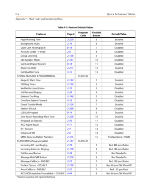 Page 626F-4Quick Reference Tables
Appendix F - Flash Codes and Numbering Plans
Page Warning Tone2-229 5Enabled
Background Music
2-16 6Enabled
Least Cost Routing (LCR)
B-18 7 Disabled
Account Codes – Forced
2-8 8 Disabled
Group Listening
2-158 9 Disabled
Idle Speaker Mode
2-167 10 Disabled
Call Cost Display Feature
B-18 11 Disabled
Music-On-Hold
2-211 12 Enabled
Call Qualifier Tone
4-12 13 Disabled
SYSTEM FEATURES 2 PROGRAMMING FLASH 06
Barge In Warn Tone
2-144 1Enabled
CO Ring Tones
2-134 2Enabled
Verified...