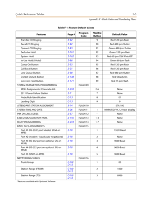 Page 627Quick Reference TablesF-5
Appendix F - Flash Codes and Numbering Plans
Tran sfer CO R inging2-929 Red 120 ipm flash
Recall CO Ringing
2-9210 Red 480 ipm flutter
Queued CO Ringing
2-9311 Green 480 ipm flutter
Exclusive Hold
2-16112 Green 120 ipm flash
System Hold
2-16213 Red 60 ipm Dbl Wink Off
In-Use Hold (I-Hold)
2-8614 Green 60 ipm flash
Camp-On Button
2-5315 Red 120 ipm flash
Call Back Button
2-2116 Red 120 ipm flash
Line Queue Button
2-9017 Red 480 ipm flutter
Do Not Disturb Button
2-13818 Red Steady...