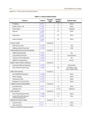 Page 628F-6Quick Reference Tables
Appendix F - Flash Codes and Numbering Plans
IP AddressD-124None
Ext BLF Cards 1-28
C-185None
Check Status
C-186 Disabled
Page Up
C-18/
D-12
22 None
Page Down
C-18/D-1223 None
System Number
C-18/
D-12
24 None
ACCESS CODES FLASH 20
DISA Access Code
2-1201 100
Database Admin Password
2-10323226
STATION MESSAGE DETAIL RECORDING FLASH 21
SMDR Enable/Disable
2-2711No
Long Distance/All Calls
2-2722Long Distance
Character Print Assignment
2-272380
SMDR Port Assignments
2-2735Port #1...