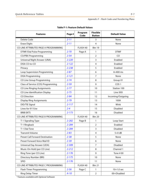 Page 629Quick Reference TablesF-7
Appendix F - Flash Codes and Numbering Plans
Delete Code2-113None
Erase Digits
2-114None
CO LINE AT TRIBUTES PAGE A PROGRAMMING FLASH 40 Btn 19
DTMF/Dial Pulse Programming
2-70Page A 1 DTMF
CO/PBX Programming
2-542CO
Universal Night Answer (UNA)
2-2203Enabled
DISA CO-to-CO
2-1224Enabled
Privacy
2-2385Enabled
Loop Supervision Programming
2-8764=400 ms
DISA Programming
2-1217None
CO Line Group Programming
2-748Group 01
Class of Service (COS) Programming
2-599COS 1
CO Line Ringing...