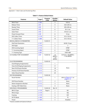 Page 630F-8Quick Reference Tables
Appendix F - Flash Codes and Numbering Plans
Wink Timer2-2853 140 ms
Release Timer
2-814 020=200 ms
Reseize Timer
2-825 200=200 sec
Guard Timer
2-826 05=.5 sec
Seize Timer
2-837 010=0.1 sec
Preset Forward Timer
2-40810 sec
DID Collect Timer
2-1189 015=150 ms
T-1 Collect Timer
2-28610 015=150 ms
MISCELLANEOUS CO PARAMETERS FLASH 41
Dial Pulse Parameters
2-107  1 60/40, 10 pps
DID Digits
2-11633
DID Incoming Signal
2-1165DTMF
T-1 Incoming Signal
2-2866DTMF
T-1 Framing Type...