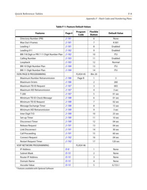 Page 631Quick Reference TablesF-9
Appendix F - Flash Codes and Numbering Plans
Directory Number (PRI)2-1816None
Max Out I-Frames
2-1817K 001
Leading 1
2-1818Enabled
Leading 011
2-1829Enabled
BRI 7/8 Digit or PRI 7-11 Digit Number Plan
2-18210 ITU
Calling Number
2-18311 Enabled
Loopback
2-18312 Normal
BRI 10 Digit Number Plan
2-18413 ITU
BRI 11 Digit Number Plan
2-18414 ITU
ISDN PAGE B PROGRAMMING FLASH 45 Btn 20
Maximum Number Retransmission
2-186Page B 1 3
Maximum Octets
2-1862 260
Maximum TEI ID Request
2-1873...