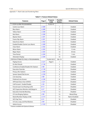 Page 632F-10Quick Reference Tables
Appendix F - Flash Codes and Numbering Plans
T-1/ISDN ALARM PROGRAMMING FLASH 47
Carrier Loss Alarm
2-2891Enabled
Blue Alarm
2-2892Enabled
Ye ll o w A la r m
2-2903Enabled
Red Alarm
2-2904Enabled
Bipolar Alarm
2-2915Enabled
Frame Slip Alarm
2-2916Enabled
Data Errors Alarm
2-2927Enabled
Enable/Disable (Carrier Loss Alarm)
2-28911 Enabled
Clear Alarm
2-29212 Enabled
Minor Alarm
2-29313 15 min
Major Alarm
2-29314 30 min
Time Period
2-29415 5 min
Attendant Display
2-29416 Enabled...