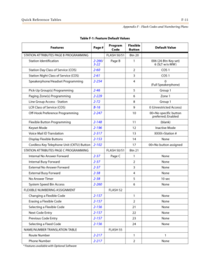 Page 633Quick Reference TablesF-11
Appendix F - Flash Codes and Numbering Plans
STATION AT TRIBUTES PAGE B PROGRAMMING FLASH 50/51 Btn 20
Station Identification
2-266/
3-22
Page B 1 006 (24-Btn Key set)
6 (SLT w/o MW )
Station Day Class of Service (COS)
2-602COS 1
Station Night Class of Service (COS)
2-613COS 1
Speakerphone/Headset Programming
2-25440
(Full Speakerphone)
Pick-Up Group(s) Programming
2-465Group 1
Paging Zone(s) Programming
2-2296Zone 1
Line Group Access - Station
2-728Group 1
LCR  Clas s of S...