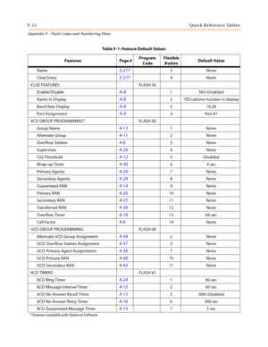 Page 634F-12Quick Reference Tables
Appendix F - Flash Codes and Numbering Plans
Name2-2173None
Clear Entry
2-2174None
ICLID FEATURES FLASH 56
Enable/Disable
A-81NO=Disabled
Name in Display
A-82 YES=phone number in display
Baud Rate Display
A-83 19.2K
Por t Assignment
A-94Port #1
ACD GROUP PROGRAMMING* FLASH 60
Group Name
4-131None
Alternate Group
4-112None
Overflow Station
4-83None
Supervisor
4-294None
CIQ Threshold
4-125 Disabled
Wrap-up Timer
4-3064 sec
Primary Agents
4-207None
Secondary Agents
4-248None...