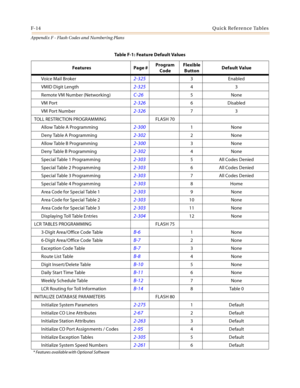 Page 636F-14Quick Reference Tables
Appendix F - Flash Codes and Numbering Plans
Voice Mail Broker2-3253Enabled
VMID Digit Length
2-32543
Remote VM Number (Networking)
C-265None
VM Port
2-3266 Disabled
VM Port Number
2-32673
TOLL RESTRICTION PROGRAMMING FLASH 70
Allow Table A Programming
2-3001None
Deny Table A Programming
2-3022None
Allow Table B Programming
2-3003None
Deny Table B Programming
2-3024None
Special Table 1 Programming
2-3035 All Codes Denied
Special Table 2 Programming
2-3036 All Codes Denied...