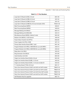 Page 643Part NumbersF-21
Appendix F - Flash Codes and Numbering Plans
Loop Start CO Board (LCOB), 6-Circuit 8031-00
Loop Start CO Board (LCOBE), 8-Circuit 3031-02
Loop Start CO Board (LCOB8), 8-Circuit 3031-03
Loop Start CO Board (LCOB8) Kit, 8-Circuit (includes CIDU) TR3031-00
Main Processing Board (MPB1) 3030-01
Main Processing Board (MPB2) 3030-03
Message Waiting Unit (MSGU) 8033-10
Message Waiting Unit (MSGU48) 3033-10
Miscellaneous Board (MISB), (Cabinet 0 only) 8035-00
Modem Unit (MODU), 19.2K Internal...