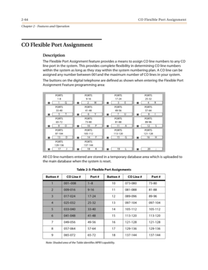 Page 922-64CO Flexible Port Assignment
Chapter 2 - Features and Operation
CO Flexible Port Assignment
Description
The Flexible Port Assignment feature provides a means to assign CO line numbers to any CO 
line port in the system. This provides complete flexibility in determining CO line numbers 
within the system as long as they stay within the system numbering plan. A CO line can be 
assigned any number between 001and the maximum number of CO lines in your system.
The buttons on the digital telephone are...