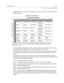 Page 325Toll Restriction2-297
Chapter 2 - Features and Operation
The Station COS interacts with CO Line COS assignments to provide several different types of 
dialing privileges.
The Allow and Deny tables enable entries of either general or specific allow and deny codes 
such as allowing all [1-800] type calls, and/or denying all [1]+ or [0]+ calls.
The Allow and Deny tables allow a maximum of 8 digits to be entered as allow or deny digits. 
This enables entry of certain area codes or office codes that can...