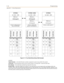 Page 504C-16Programming
Appendix C - Networking Systems
Figure C-11: Two-Node Networking Table Example
LEGEND:
Table Number = the identification number assigned to each array within the system.
CO Group = the line group used to access each system. Co Group 00 = internal calls only.
Extn Range = the extension numbering range for the array.
Ext BLF Slot = identifies PRIB slot locations in the Hub that are associated with each Node within the 
network, other than the Node being defined by the Table Number row. This...