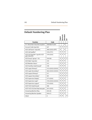 Page 113102 Default Numbering Plan
Default Numbering Plan
Function Code
911 Attnd Alert View/Del (reqsbtn) 608/608+FLASH

Account Code (reqs btn) 627
ACD Call Factor* (reqs btn) 580+[UUU]+[FFF]
ACD Call Qualifier* 570+[ YYY ]
ACD CIQ Displ Btn* (specific ACD 
grp) (reqs btn)579+[UUU]
ACD Group* (group 1-16) 550-565
ACD Help* (reqs btn) 574
ACD Member Status* 573
ACD Overflow Avail/Unavail* 578
ACD Login (Primary)* 572+[UUU]+[UUUU]
ACD Login (Secondary)* 582+[UUU]+[UUUU]
ACD...