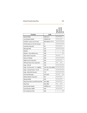 Page 116Default Numbering Plan 105
Function Code
Keyset Mode 648+[#,
6]
Last Number Redial [SPEED]+[#]
LCR (E911 active on CO Line) 800 (Admin 773**)
LCR (if active) or CO Line Group 1 9
Loop Key (reqs btn) 89
Message Wait 623
Modem 499
Modem - Voice Mail Access 498
Mute (8 btn) (reqs btn) 629
Name in Display 690
Night Service (reqs btn) 604
Off Hook Voice Over (reqs btn) 628
Page - All Call 700
Page - Ext Zone All, 1, 2, 3 (MPB2) 760-762 (763=MPB2)
Page - Internal Zones...