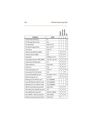 Page 117106 Default Numbering Plan
Function Code
SLT Directed Call Pickup #1

SLT Message Wait Answer 663
SLT Speed Dial 668+[YYYY ]
SLT Speed Programming 661+[YYYY ]
SLT Volume 638+[ V ]
Software Identification (MPB) 610
Software Version (MPB) 605
Speed Dial [SPEED]+[ YYYY ]
Sta Numbers (Fixed) - MPB1/MPB2 100-195 / 100-351
Station/Port Fixed Number 611
Station Relocate 636+[XXX]
Stop Trace 658
UCD Group (group 1-8) 550-557
Unanswered CO Call Transfer 639
Universal Day/Night...