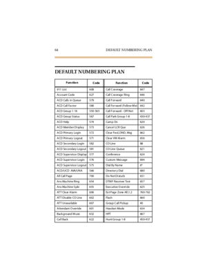 Page 7564 D EFAULT  N UMBER IN G  PL AN
DE FAULT N UMBE RIN G PL A N
Fun ctio n
Code Function Code
911 List 608 Call  Coverage 647
A ccount Code 627 Call  C ov erage  Ring 646
A CD Calls  in Queue 5 79 Call  F or wa rd 64 0
A CD Call Fa ctor 5 80 Call  For wa rd ( Follow -M e) 64 2
ACD Group 1-16 550-565 Call  For ward  - Off-Net 603
ACD Group Status 567 Call  Park Group 1-8 430-437
ACD Help 574 Camp On 620
A CD Mem be r Di spla y 573 Cance l LCR Que 626
A CD Prim ary  Login 572 Cle ar Fwd, DND, Msg 662
A CD...