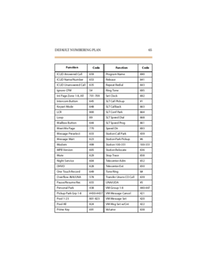 Page 76DEFAULT NUMBERING PLAN 65
Fun ctio n
Code Function Code
IC LID Ans we red Ca ll 6 59 Progra m Nam e 69 0
IC LID Nam e/Num ber 6 53 Rele as e 64 1
ICLID Unanswered Call 635 Repeat Redial 643
Ignore  CFW 5# Ring Tone 695
Int Page Zone 1-8, All 701-709 Set Clock 692
Intercom Button 645 SLT Cal l Pick up #1
Keyset Mode 648 SLT Cal lback 663
LCR 8 00 SLT Co n f  Par k 66 4
Lo o p 8 9 SLT Sp ee d D ial 66 8
M ailbo x B u t t o n 6 44 SLT Sp ee d Pr o g 66 1
Meet Me Page 770 Speed Dir 693
Message Preselect 633...