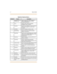 Page 11vi Ma rch 2001
Digital Key Telephone Buttons
Number Feature D escription
1Display (Executive 
Mode ls  onl y)Displa ys inf orma tion about tele phone 
status ,  d ialing dire ctories , a nd text 
me ss age  i nform ation.
2 h t p Used  to select mode of operation: 
Ha ndsfree , Tone , or Privac y.
3ms g Ke y Used  for A uto-Ca llBack to a phone that has 
lef t a tex t me ss age or to acce ss  voice  
me ss ag e s.
4conf Key Us ed  to e sta blish confere nce cal ls.
5forward Key Used  to forwa rd your...