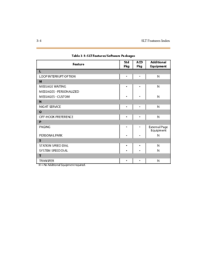 Page 1113-4 SLT Features Index
L
L OOP IN TERR UPT OP TIONN
M
M ESSAG E WAITIN GN
M ESSAGES - PERSONALIZED
M ESSAGES - CUSTOMN
N
NIGHT SERVICEN
O
OFF-HOOK PR EFER ENCEN
P
PAGI NGExternal Page
Equi pm ent
P ERSONA L PARKN
S
STATION SPEED DI ALN
SY STEM SPEED DI ALN
T
TR ANSFERN
N = No Additional Equipm ent required.
Tabl e 3 -1 : S LT Feat ures/ So ft wa re Pa ck ages
Feat ureSt d
PkgACD
PkgAdditional
Equ i pme nt 