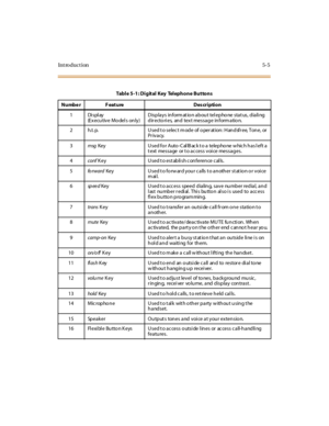 Page 136Introduction5-5
Tabl e 5 -1 : Di git al Key Tel epho ne But to ns
Numbe r F eat ure Des cri pti o n
1Display
(E x e cu t iv e M o de l s on ly )D isp la y s in form at io n a b ou t tel ep ho ne sta t us, d ia li ng
d ir ecto ri es, an d tex t messa g e in form a tio n.
2 h.t. p. U sed t o selec t m ode of o per at ion: Handsfr ee, Tone, or
Pr iv a cy.
3msgKe y U s e d f o r A ut o - C al lB ac k t o a t e le p ho ne w hic h h a s l e f t a
t ext message or t o access voi ce messages.
4confK ey U sed t o...