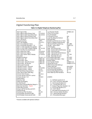 Page 138Introduction5-7
Digital Numbering Plan
* Features available with optional software
Table 5-2: Digital Telephone Numbering Plan
ACD * Ag e n t H elp 57 4 L as t Nu m ber R e dial [S P EED ] +[ #]
ACD* Agent Login (Prima ry Grp) 572+[5UU] LC R or CO Li ne Grp 1 9
ACD * Ag e n t Lo g in (S ec o n da r y G r p) 58 2 +[5 U U ] ( if LCR disa bled)
ACD * Ag e n t Lo g o u t (P r ima r y G r p) 57 1 LC R Q ue u e Ca n c el 62 6
ACD * Ag e n t Lo g o u t (S ec o n dar y Gr p ) 58 1 L o op Ke y ( Re qu ir es B u t...