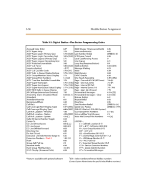 Page 1815-50 F le xibl e B utt on As signme nt
Ta ble 5-3 : Digi t al St ati o n - Fl ex But to n Program mi ng Co de s
* Features available with optional software†IDX = I ndex numbers refere nce Mai lbox numbers
(Co nta ct System Ad minist rat or for specif ic Ind ex /M ailb ox num ber s.)
A ccount Code Ente r 6 27 ICLID Dis play ( Unans we red Ca lls) 6 35
A CD* A gent He lp 574 Intercom Button(s) 645
ACD* Agent Login (Primar y Grp) 572+[5UU] Last Number Redial [SPEED]+[#]
ACD* Agent Login (Secondary Grp)...