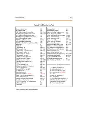 Page 232Introduction6-5
* Features available with optional software
Tabl e 6 -1 : S LT N u m ber in g P l an
Account Code E nter 627 Me ss age Wait 623
ACD * Ag e n t H elp 5 74 Me ss ag e Wait R e t ur n 66 3
ACD* Age nt Login (Prima ry Grp) 5 72 +[ 5UU] Nam e in Dis play Programm ing 69 0
ACD* Age nt Login (S econda ry Grp) 5 82 +[ 5UU] Pa ge - All C all ( Int and Ex t) 70 0
ACD* Age nt Logout (Prima ry Grp) 5 71 Pa ge - Ex ternal A ll Call ( A ll Zone s) 76 +[ 0 ]
ACD* Agent Logout (S econdar y Grp ) 581 Pa...