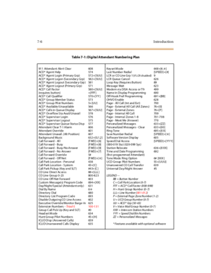 Page 2577-6I ntr o ducti o n
Table 7-1: Digital Attendant Numbering Plan
911 Attendant Alert Clear 608 Keyset Mode 648+[#,✳]
ACD * Ag e n t H elp 57 4 La st N u mbe r R edia l [S P EED ] +[ #]
ACD* Agent Login (Primary Grp) 572+[5UU] LCR or CO Line Grp 1(
if LCR disabled)9
ACD* Agent Logon (S econdar y Grp) 582+[5UU] LCR Queue Cancel 626
ACD* Agent Logout (S econdar y Grp ) 581 Loop Key (Requi res Button) 89
ACD * Ag e n t Lo g o u t (P r ima r y G r p) 57 1 Me ss ag e Wait 62 3
ACD* Cal l Fa ctor 580+[ 5UU]...