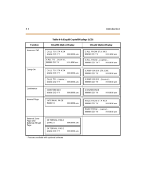 Page 2798-4I ntr o ducti o n
Intercom Call
Cam p- On
Co n f er en c e
Interna l Pa ge
Ex ter nal Z o ne
Pa g e a n d
Ex ternal A ll Cal l
Pa g e
* Features available with optional softw are
Table 8-1: Liquid Crystal Displays (LCD)
F uncti on CAL LI NG Sta ti on Di spla y CAL LE D Sta t ion Di spl ay
CA LL TO STA XXX
MMM DD YY HH:M M am
CALL TO ..(name)..
MMM DD YY HH:MM am
C ALL FROM STA XXX
MM M DD YY HH:MM am
CALL FROM ..(name)..
MMM DD YYY HH:M M am
CA LL TO STA XXX
MMM DD YY HH:M M am
CALL TO ..(name)..
MMM...
