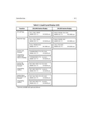 Page 280Introduction8-5
AllCallPage
Me et Me Pa ge
St a t io n Call
Forw ard
(ori ginating
station and
nam e in dis play )
St a t io n No -
An s w er Call
Forw ard
(ori ginating
station)
St a t io n Bu s y/
No-Answer C all
Forw ard
(ori ginating
station)
* Features available with optional softw are
Table 8-1: Liquid Crystal Displays (LCD)
F uncti on CAL LI NG Sta ti on Di spla y CAL LE D Sta t ion Di spl ay
ALLCALLPAGE
MMM DD YY HH:M M amPAGE FROM STA XXX
MMM DD YY HH:MM am
ALLCALLPAGE
MMM DD YY HH:M M am
CA LL...
