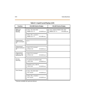 Page 2838-8I ntr o ducti o n
Repl y to a
Me ss age
Wa iting
Programmed
Fla sh Com mand
(F)
Programmed
Pa u se C o mm an d
(P)
Programmed
Pulse-To-Tone
Sw it cho ve r ( S)
CO Line
Que uing
Hunt Groups
* Features available with optional softw are
Table 8-1: Liquid Crystal Displays (LCD)
F uncti on CAL LI NG Sta ti on Di spla y CAL LE D Sta t ion Di spl ay
CA LL TO STA XXX
MMM DD YY HH:M M am
CALL TO ..(name)..
MMM DD YY HH:MM am
CA LL BACK F RO M STA XXX
MMM DD YY HH:M M am
F* 1
950777P1234567
SPEED XX HH:M M am...