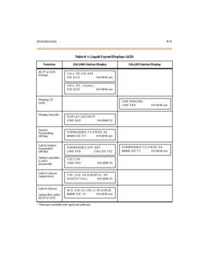 Page 284Introduction8-9
AC D * o r U CD
Groups
Ringing CO
Line s
Dis play S ecurity
St a t io n
Forw arding
Off-Net
Cal l to S tation
Forw arde d
Off-Net
(before and after
acallis
ans we red)
Cal ls in Queue
(supervisor)
Cal ls in Queue
(using dial cod e)
AC D * o r U CD
* Features available with optional softw are
Table 8-1: Liquid Crystal Displays (LCD)
F uncti on CAL LI NG Sta ti on Di spla y CAL LE D Sta t ion Di spl ay
CA LL TO STA XXX
VIA ACD HH:M M am
CALL TO ..(name)..
VIA ACD HH:M M am
LINE RINGING
LINE...